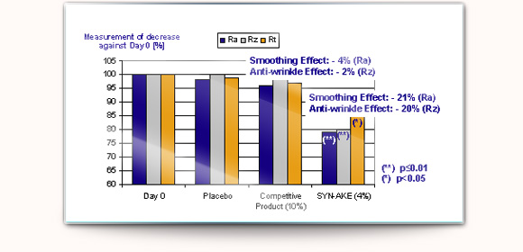 Syn-ake chart showing results after 28 days of daily use