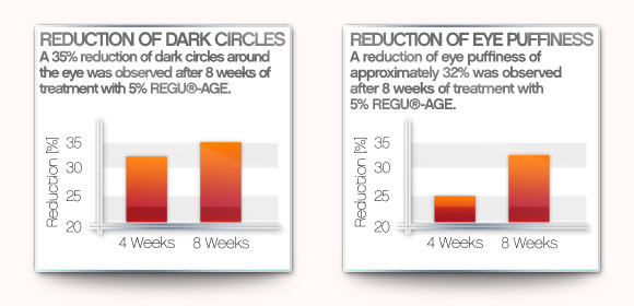 Regu-age charts showing 35% reduction in dark eye circle and 32% reduction in puffiness around the the eyes after 8 weeks